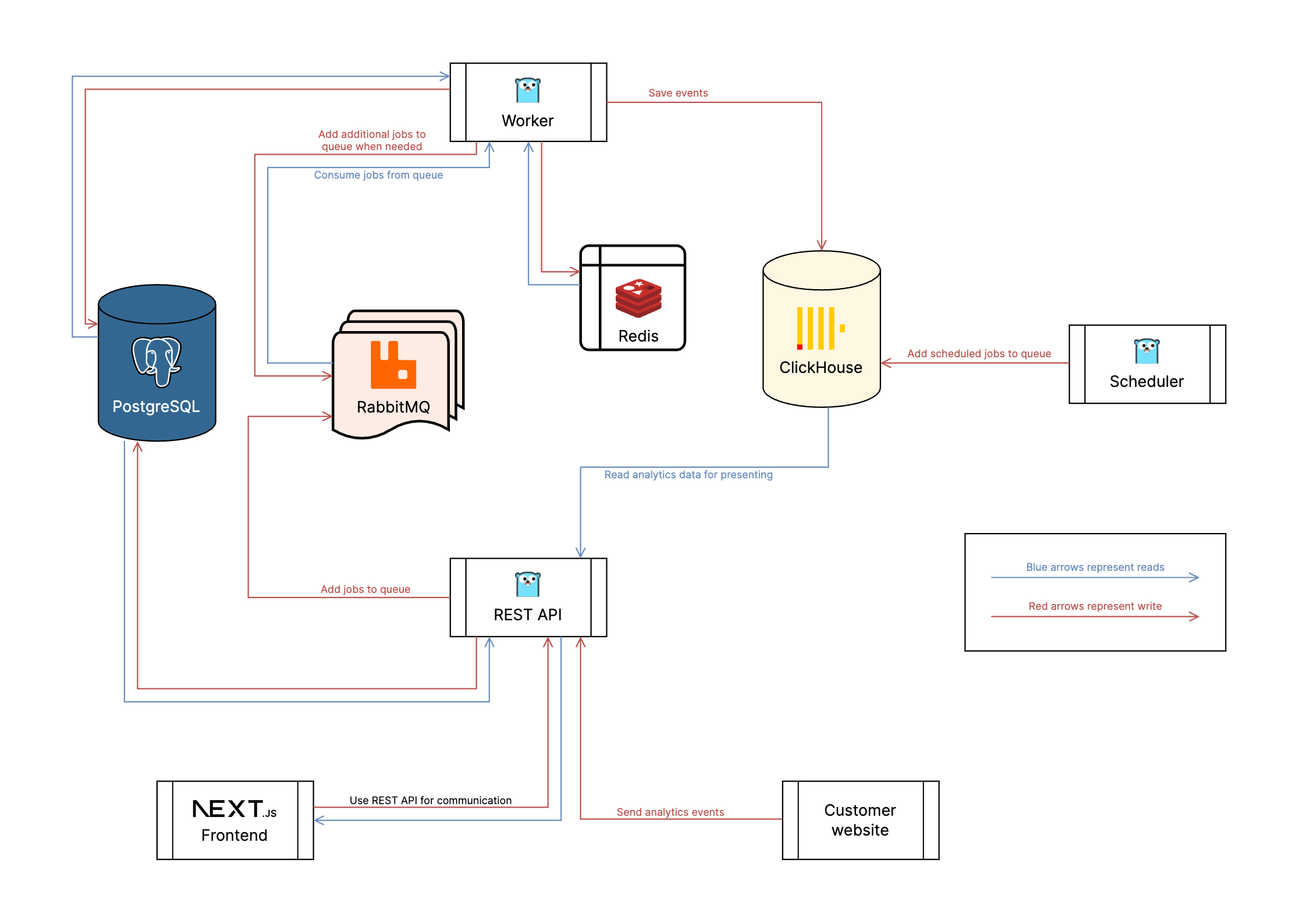 PoeticMetric's architecture